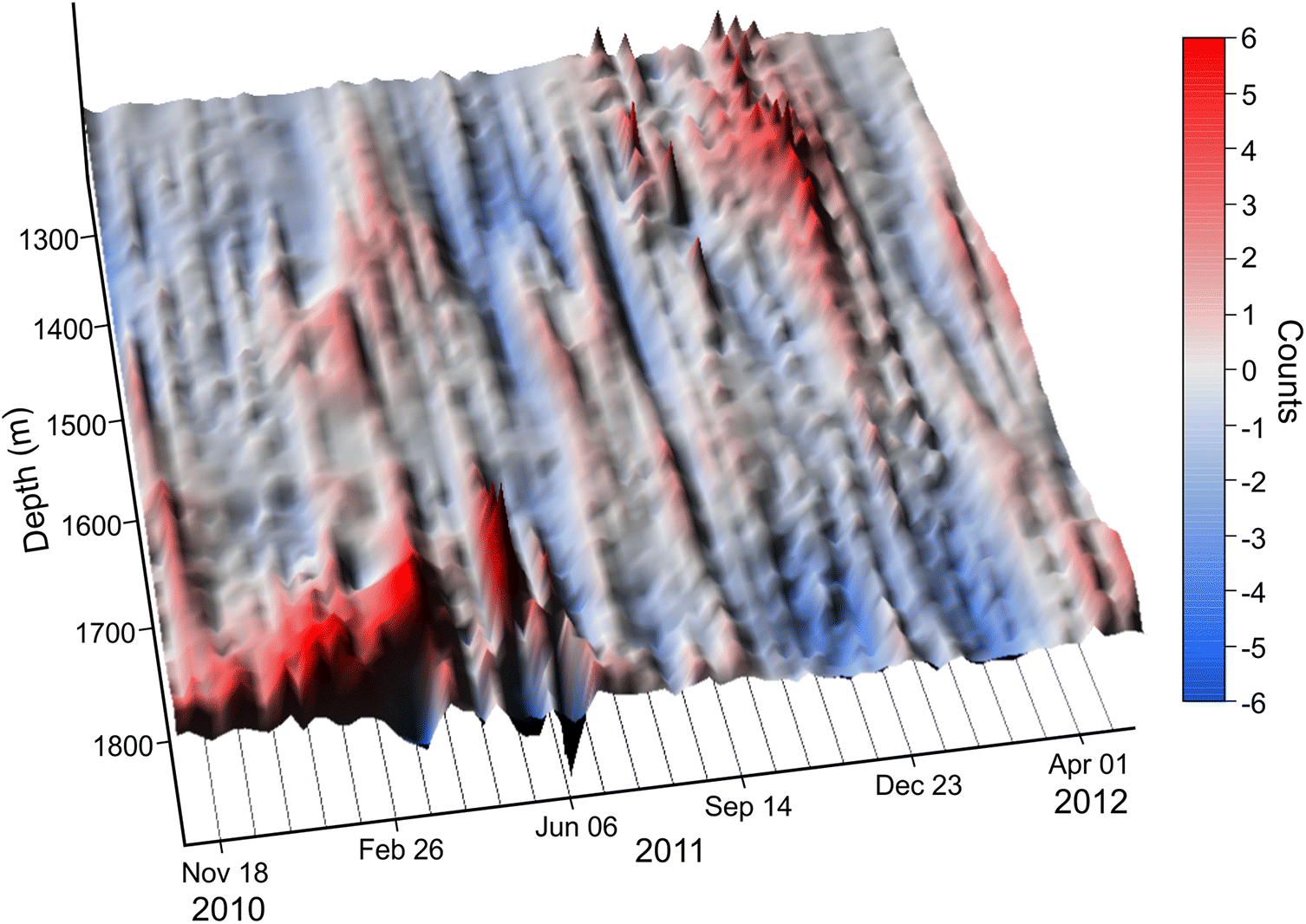 Seasonal Patterns In Deep Acoustic Backscatter Layers Near Vent Plumes In The Northeastern Pacific Ocean